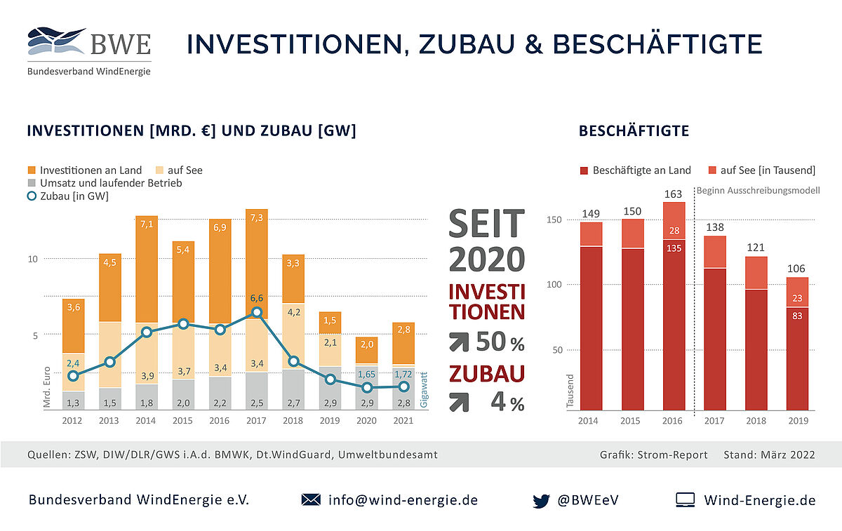 csm_Factsheet_2021-Invest-Zubau-Jobs-2000px-300322_c2438cbb29